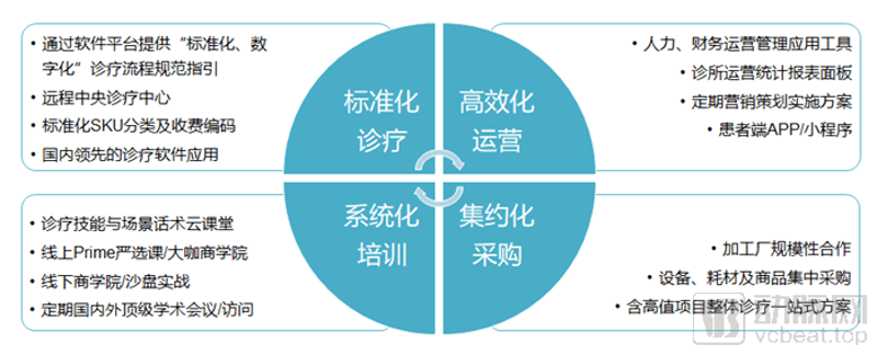 口腔门诊运营